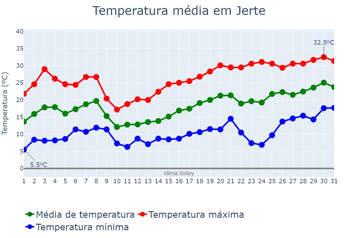 Temperatura em maio em Jerte, Extremadura, ES