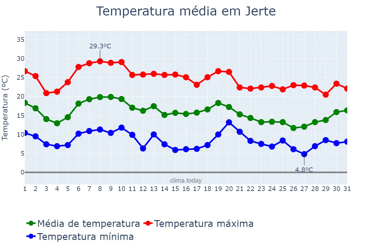 Temperatura em outubro em Jerte, Extremadura, ES