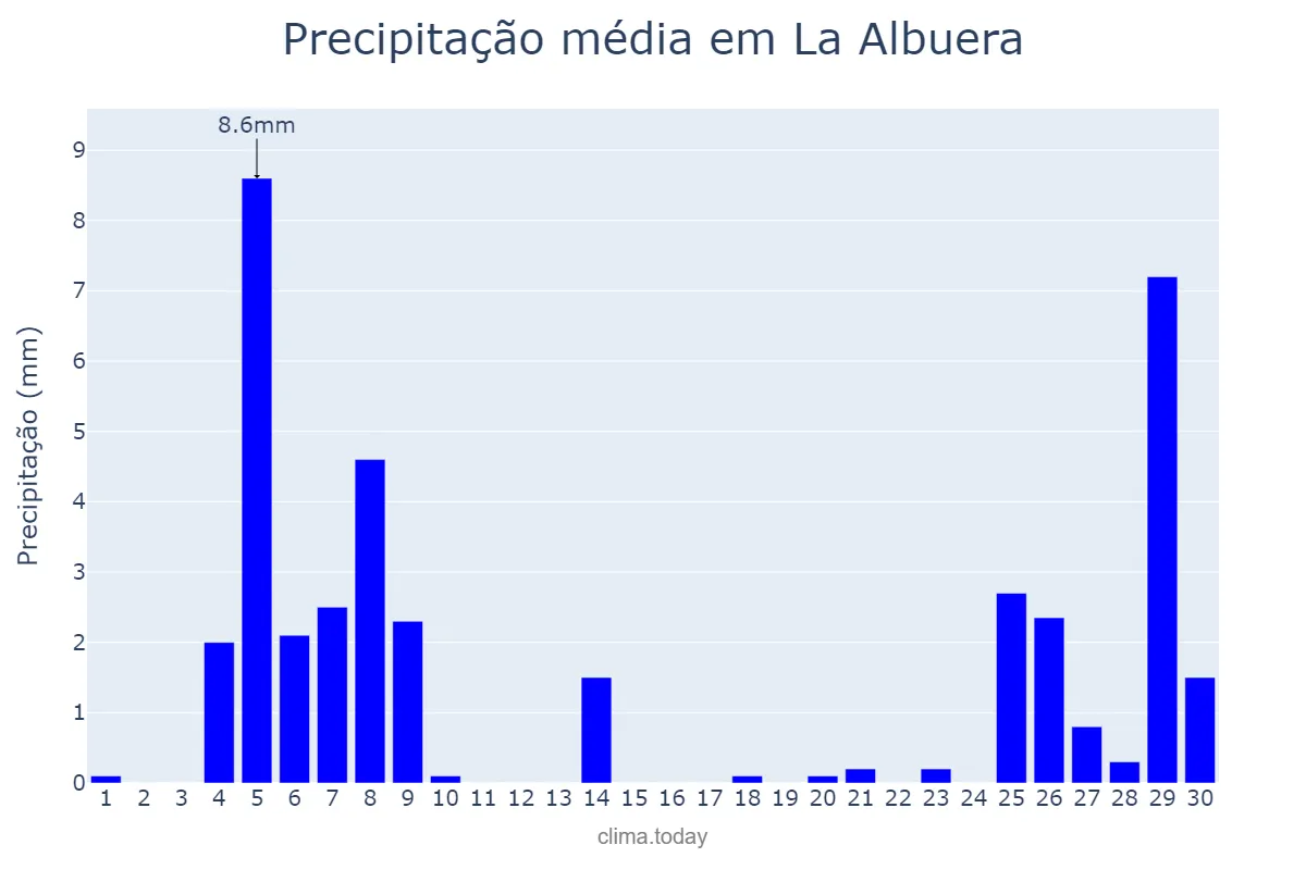 Precipitação em novembro em La Albuera, Extremadura, ES