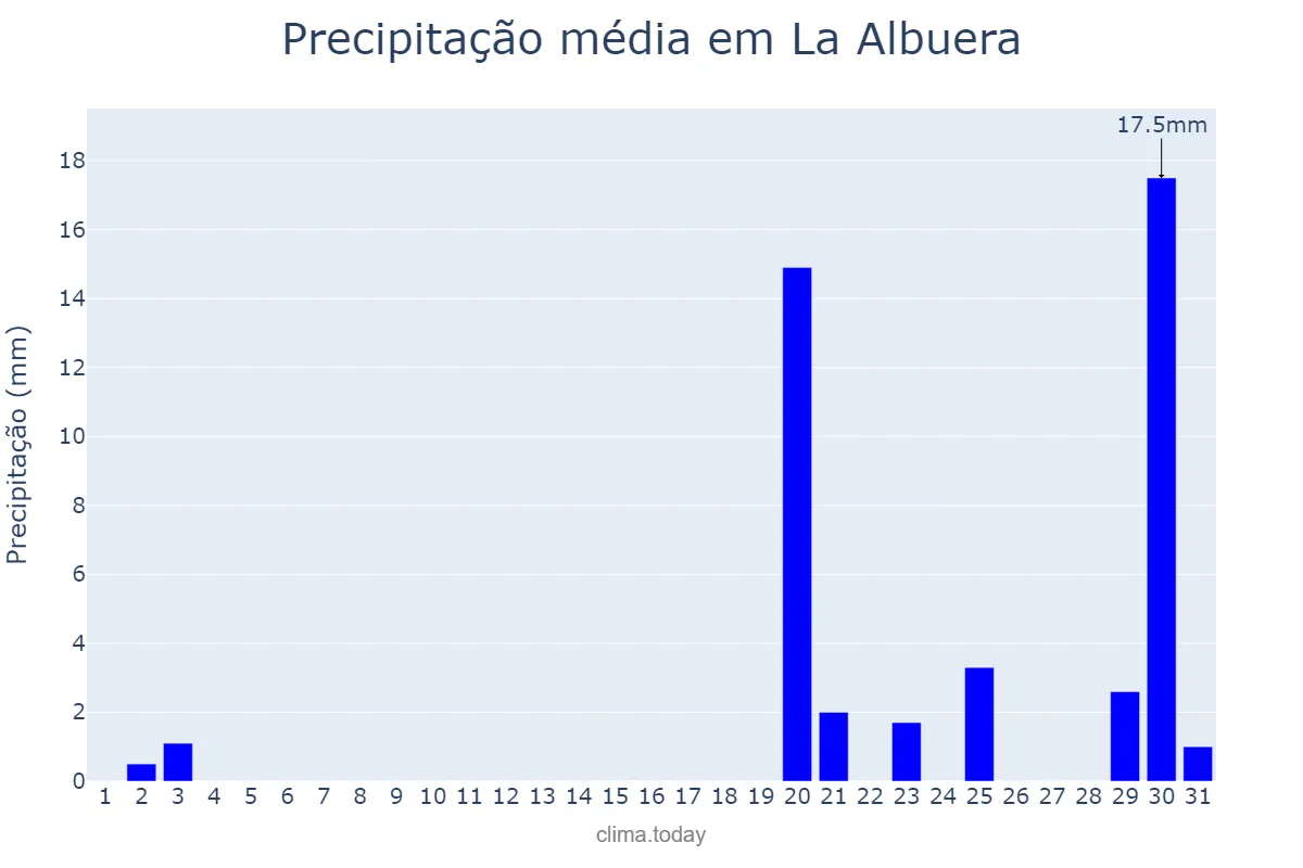 Precipitação em outubro em La Albuera, Extremadura, ES