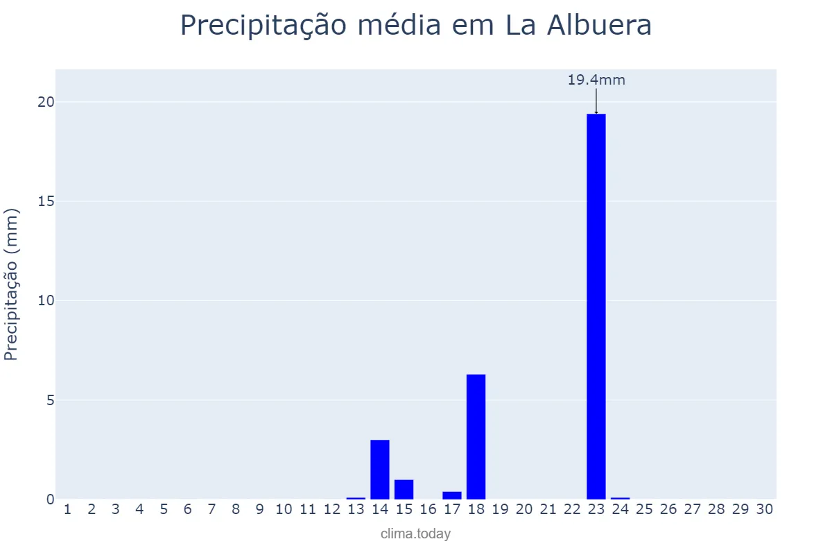 Precipitação em setembro em La Albuera, Extremadura, ES