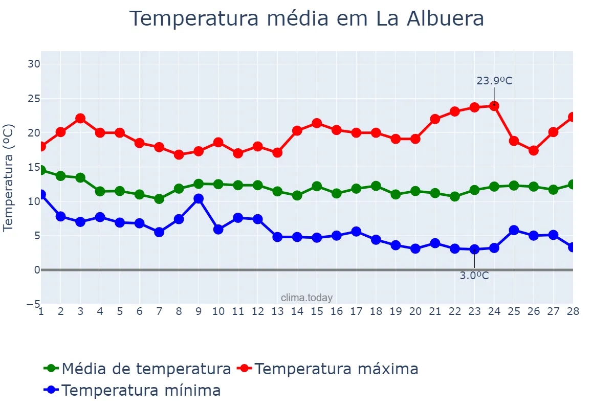 Temperatura em fevereiro em La Albuera, Extremadura, ES