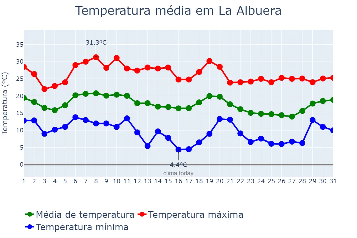 Temperatura em outubro em La Albuera, Extremadura, ES