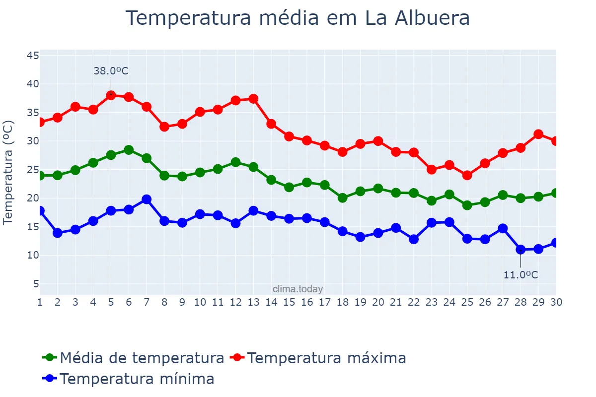 Temperatura em setembro em La Albuera, Extremadura, ES