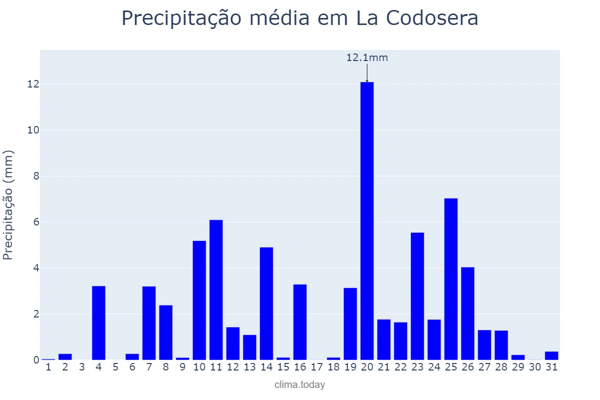 Precipitação em dezembro em La Codosera, Extremadura, ES