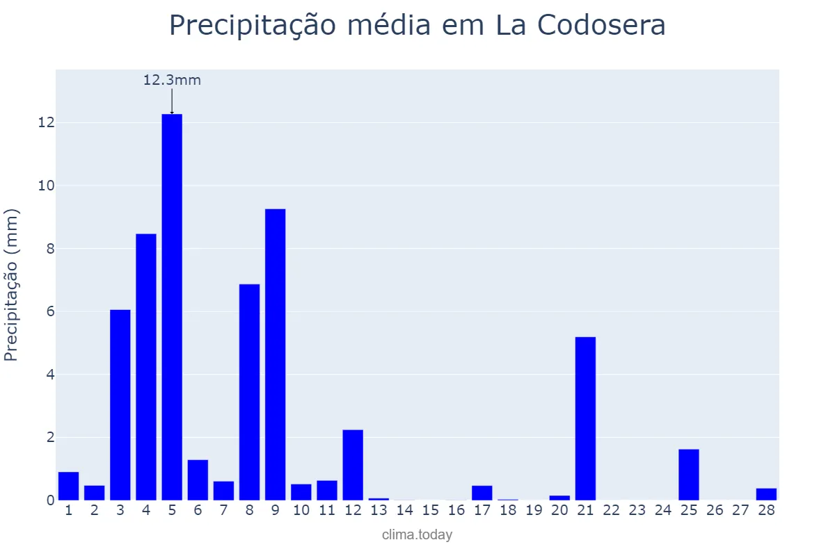 Precipitação em fevereiro em La Codosera, Extremadura, ES