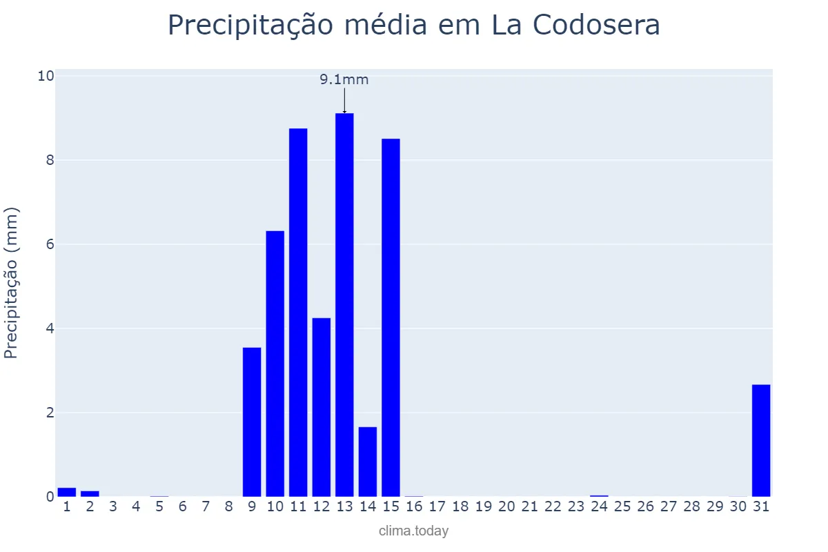 Precipitação em maio em La Codosera, Extremadura, ES