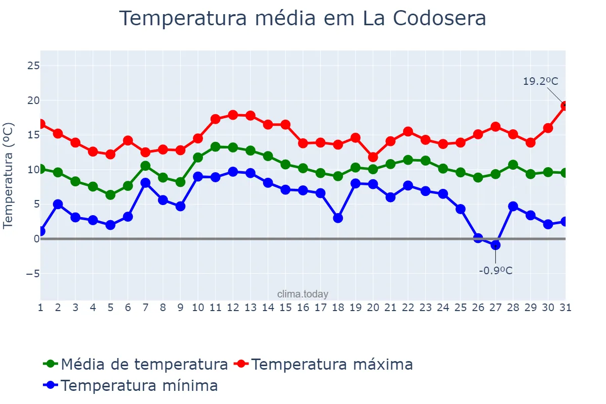 Temperatura em dezembro em La Codosera, Extremadura, ES