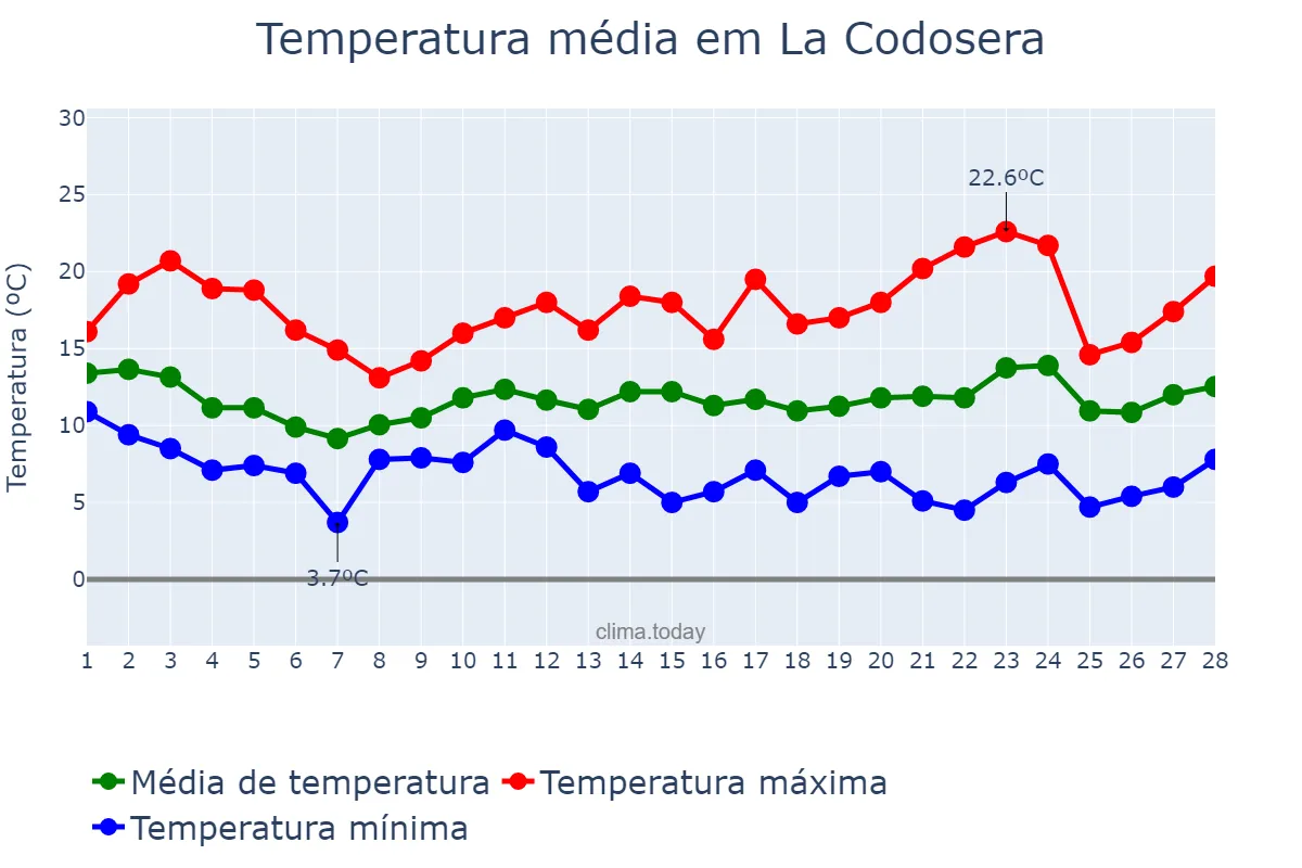 Temperatura em fevereiro em La Codosera, Extremadura, ES