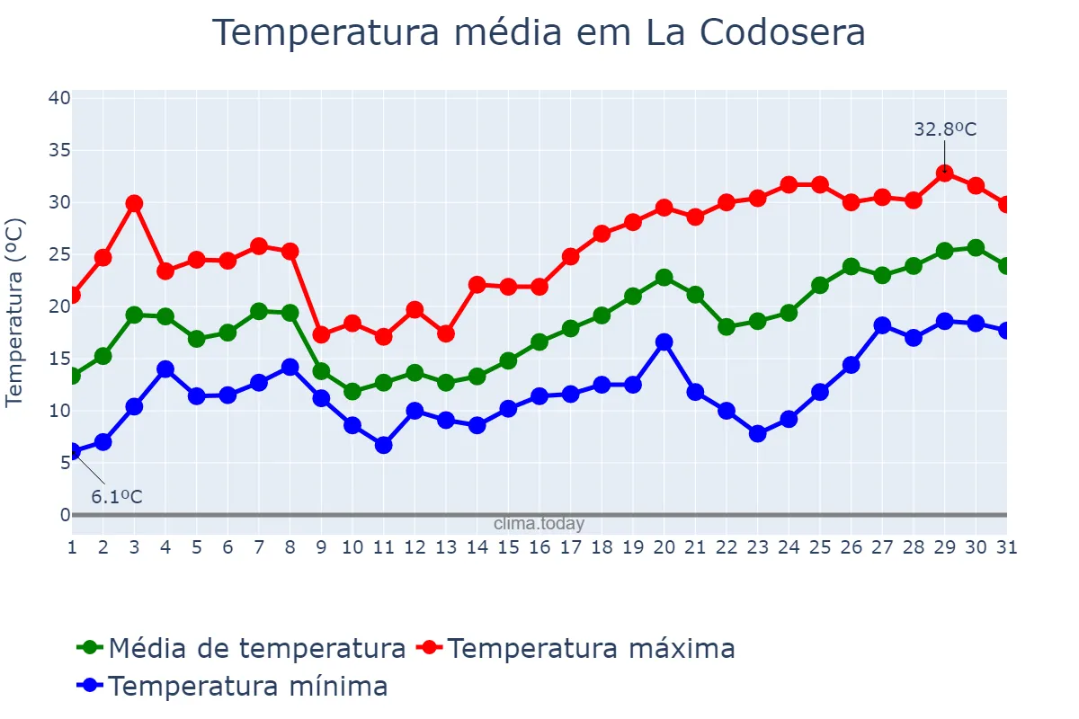 Temperatura em maio em La Codosera, Extremadura, ES