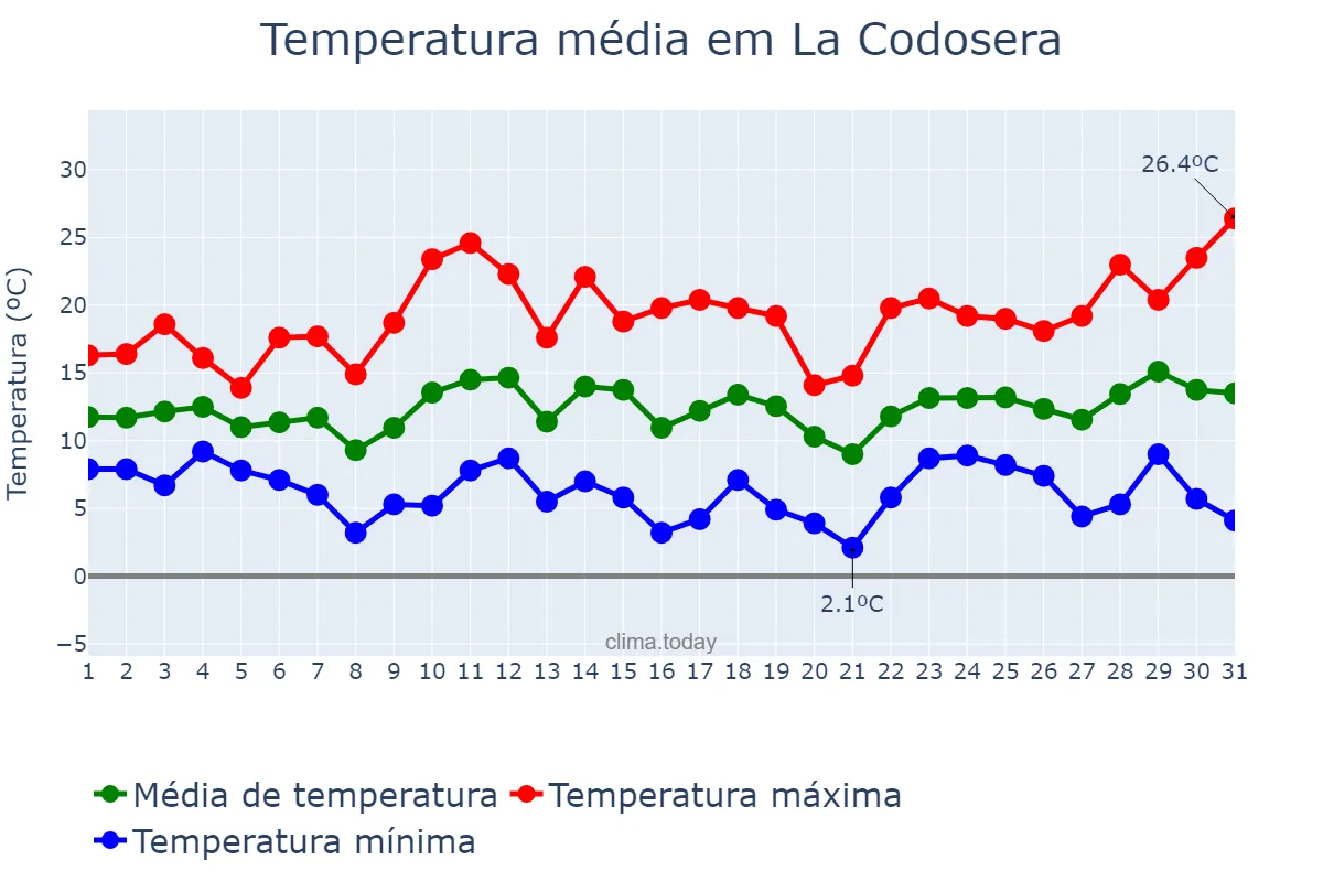 Temperatura em marco em La Codosera, Extremadura, ES