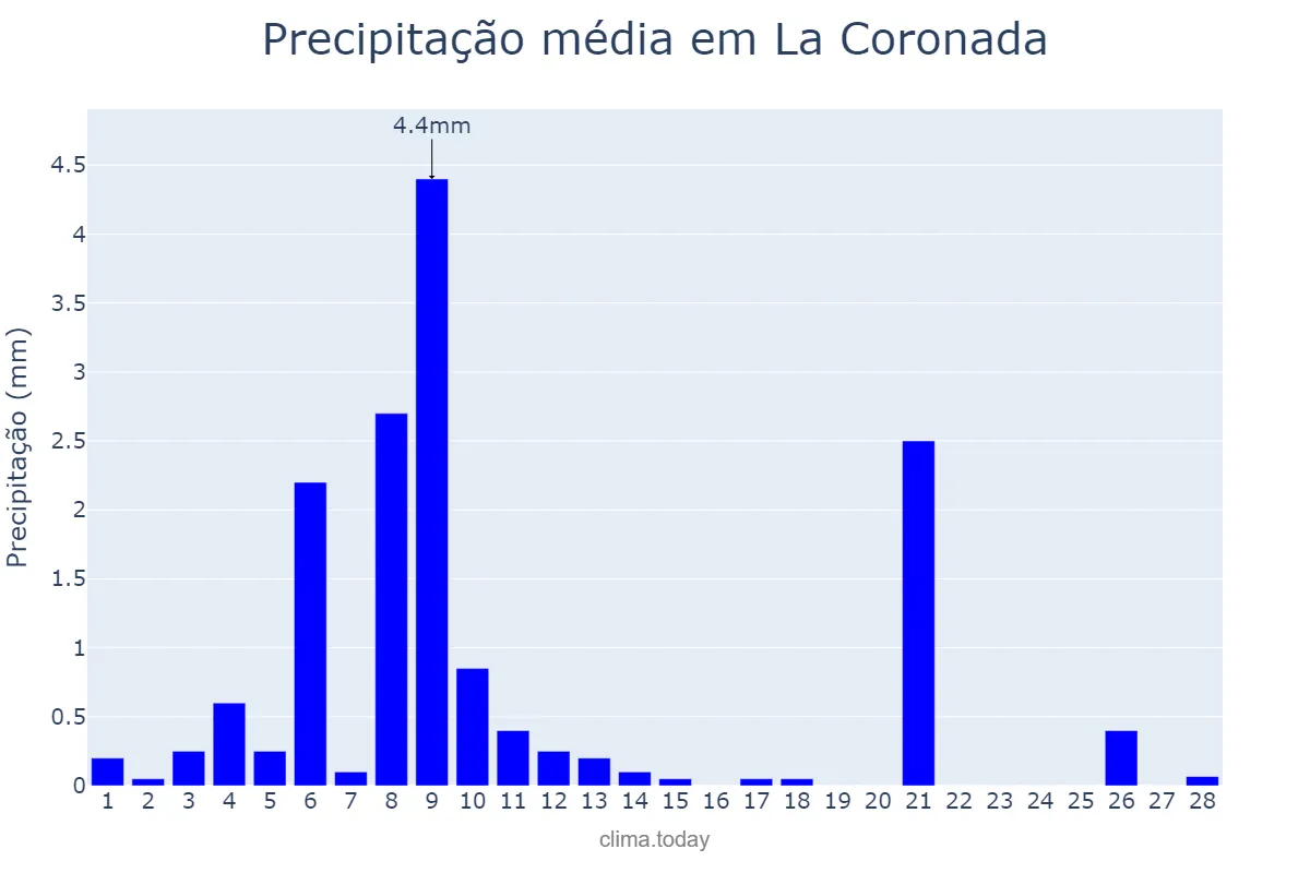 Precipitação em fevereiro em La Coronada, Extremadura, ES