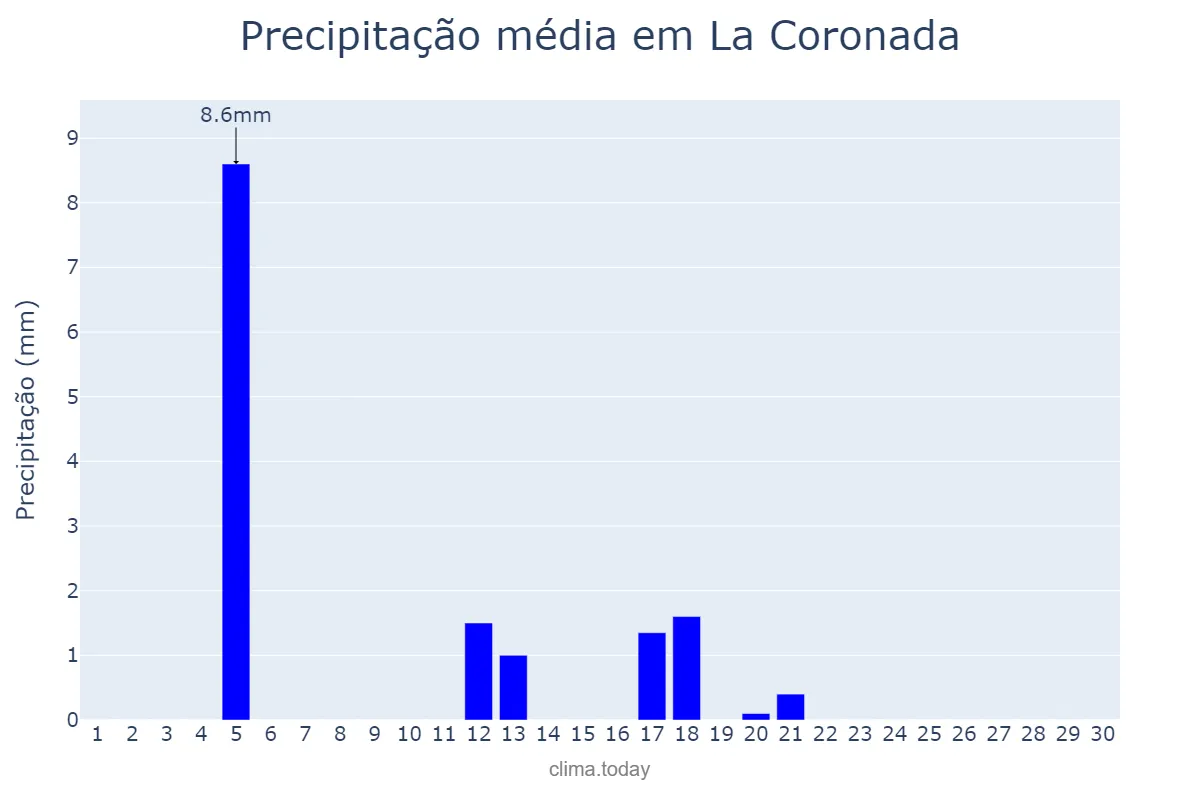 Precipitação em junho em La Coronada, Extremadura, ES