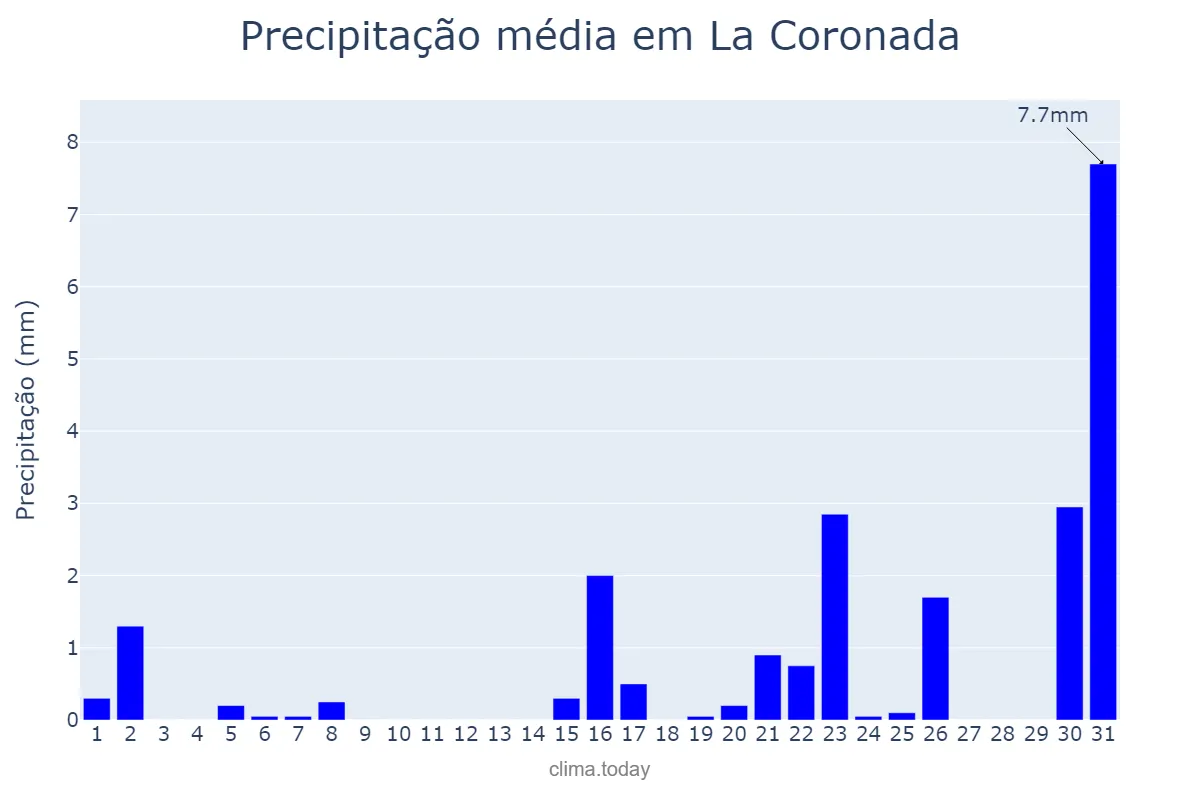 Precipitação em marco em La Coronada, Extremadura, ES