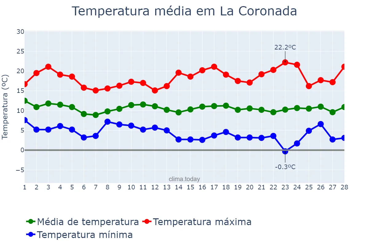 Temperatura em fevereiro em La Coronada, Extremadura, ES