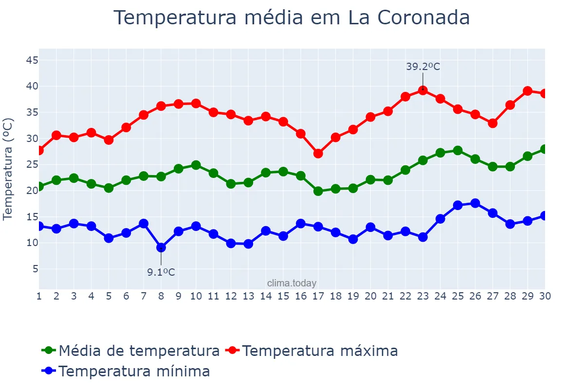 Temperatura em junho em La Coronada, Extremadura, ES
