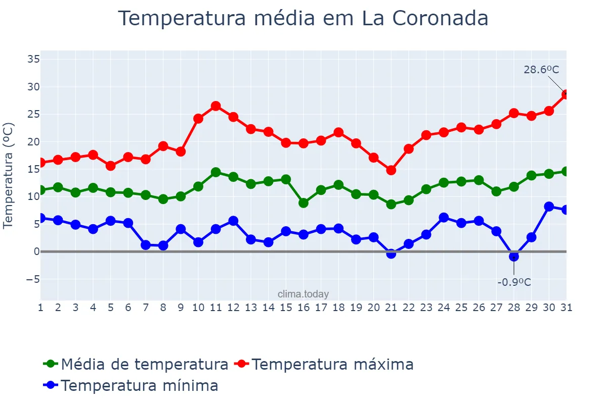 Temperatura em marco em La Coronada, Extremadura, ES