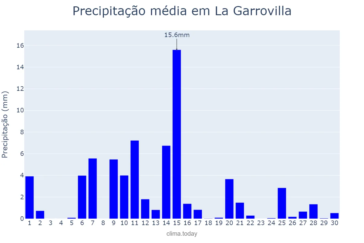 Precipitação em abril em La Garrovilla, Extremadura, ES