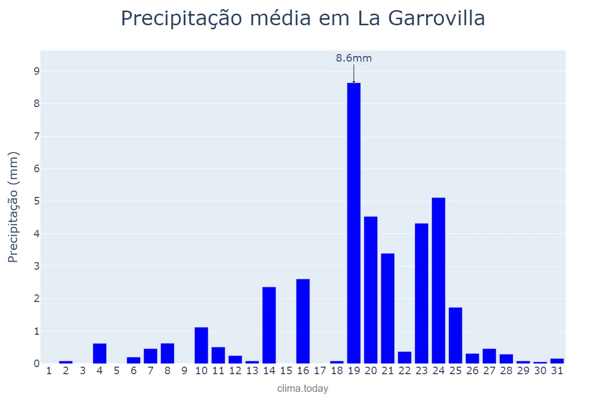 Precipitação em dezembro em La Garrovilla, Extremadura, ES