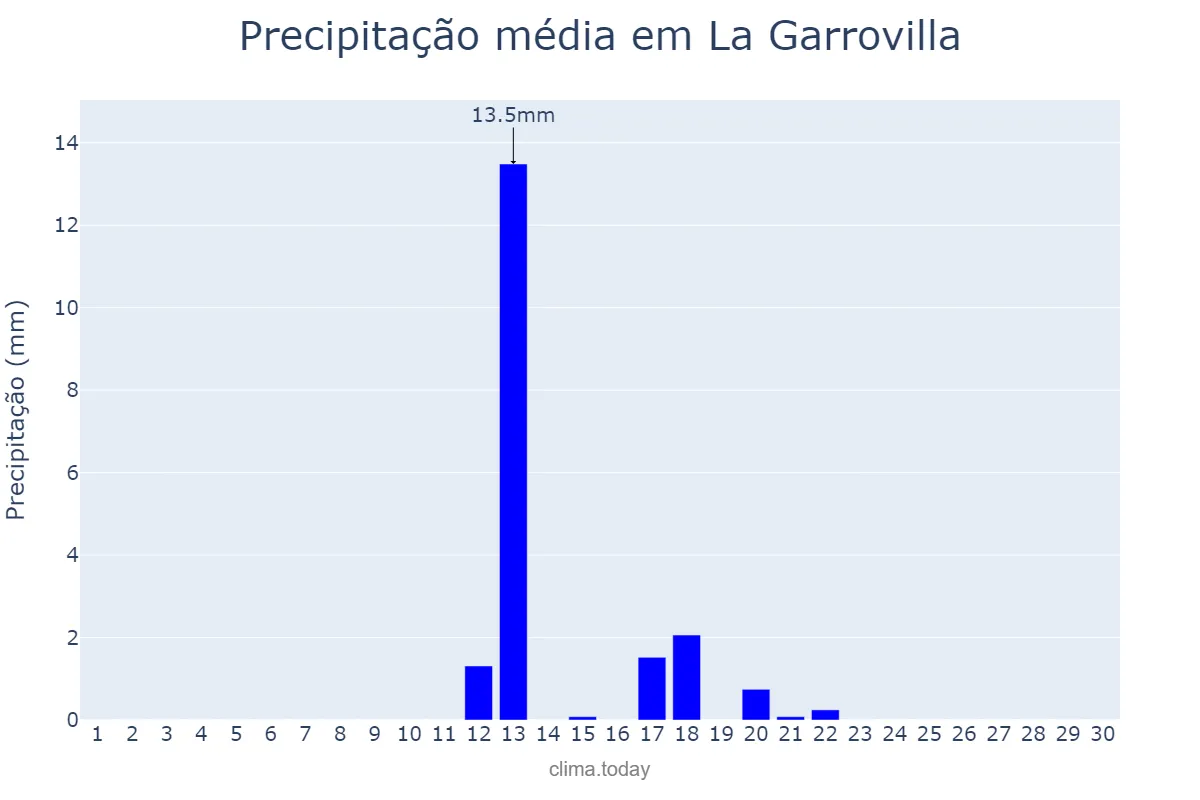 Precipitação em junho em La Garrovilla, Extremadura, ES