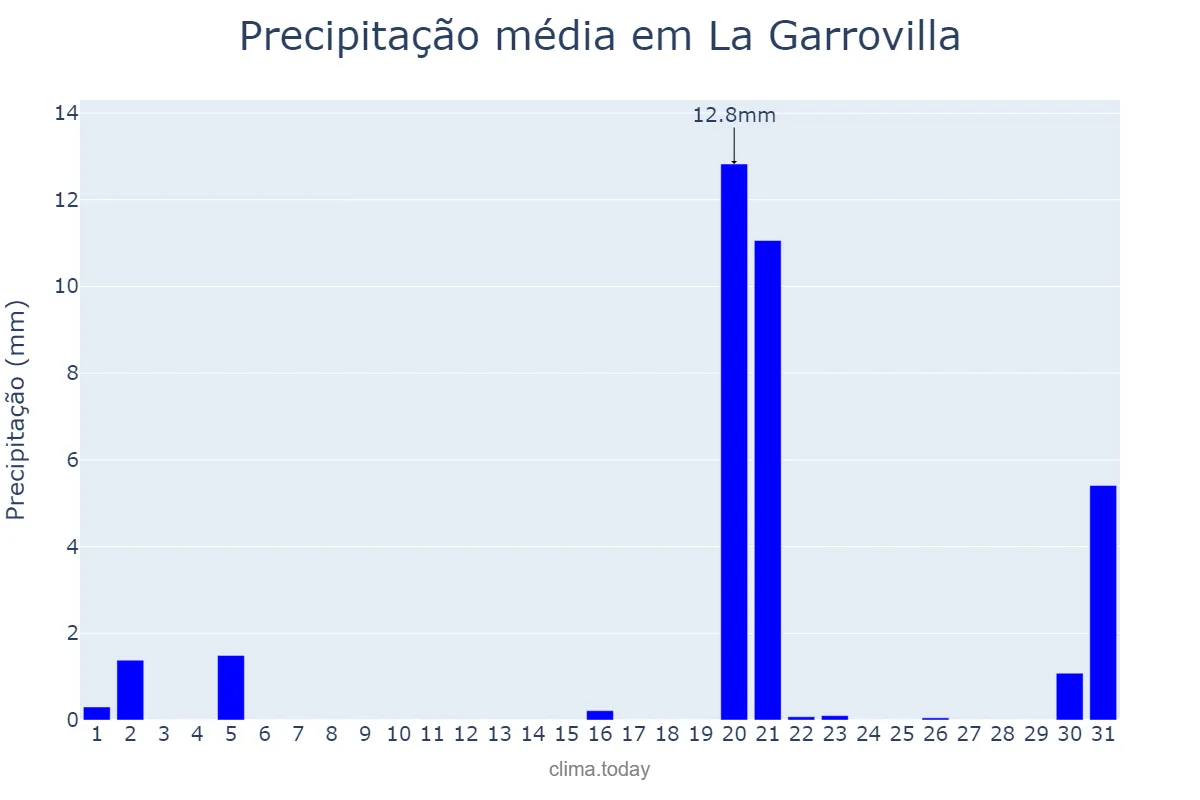 Precipitação em marco em La Garrovilla, Extremadura, ES