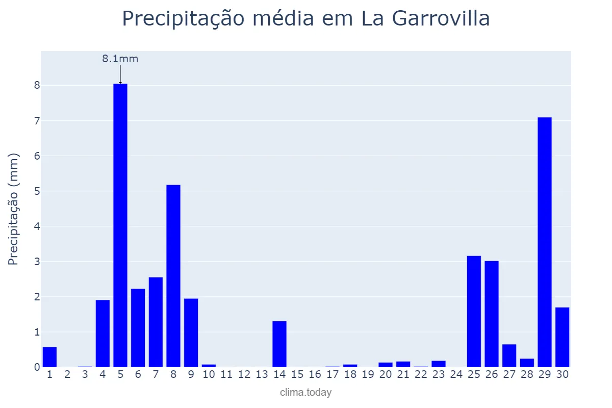 Precipitação em novembro em La Garrovilla, Extremadura, ES