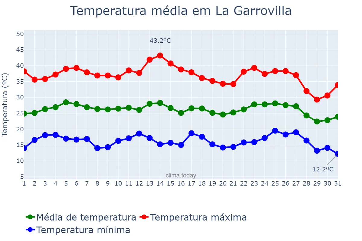 Temperatura em agosto em La Garrovilla, Extremadura, ES