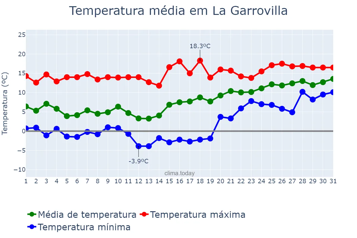Temperatura em janeiro em La Garrovilla, Extremadura, ES