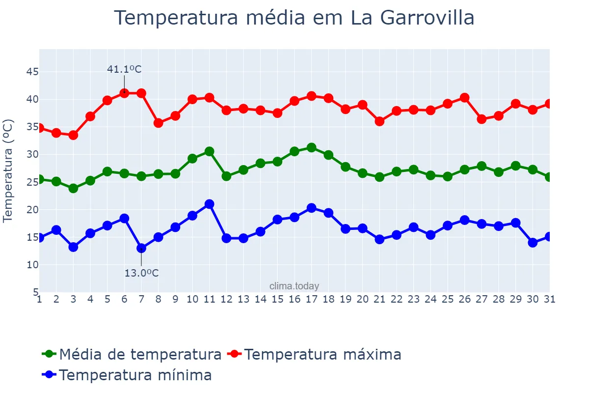 Temperatura em julho em La Garrovilla, Extremadura, ES
