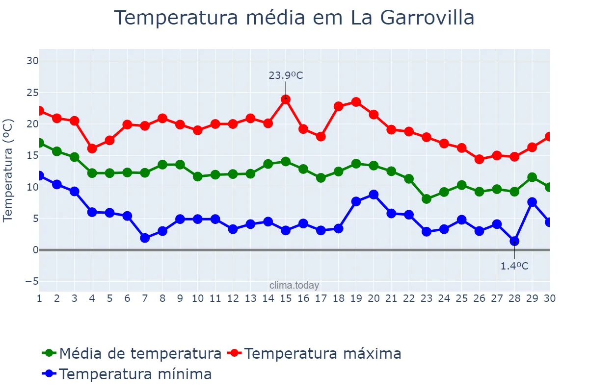 Temperatura em novembro em La Garrovilla, Extremadura, ES