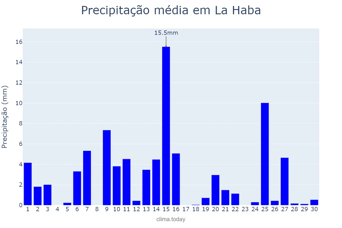 Precipitação em abril em La Haba, Extremadura, ES