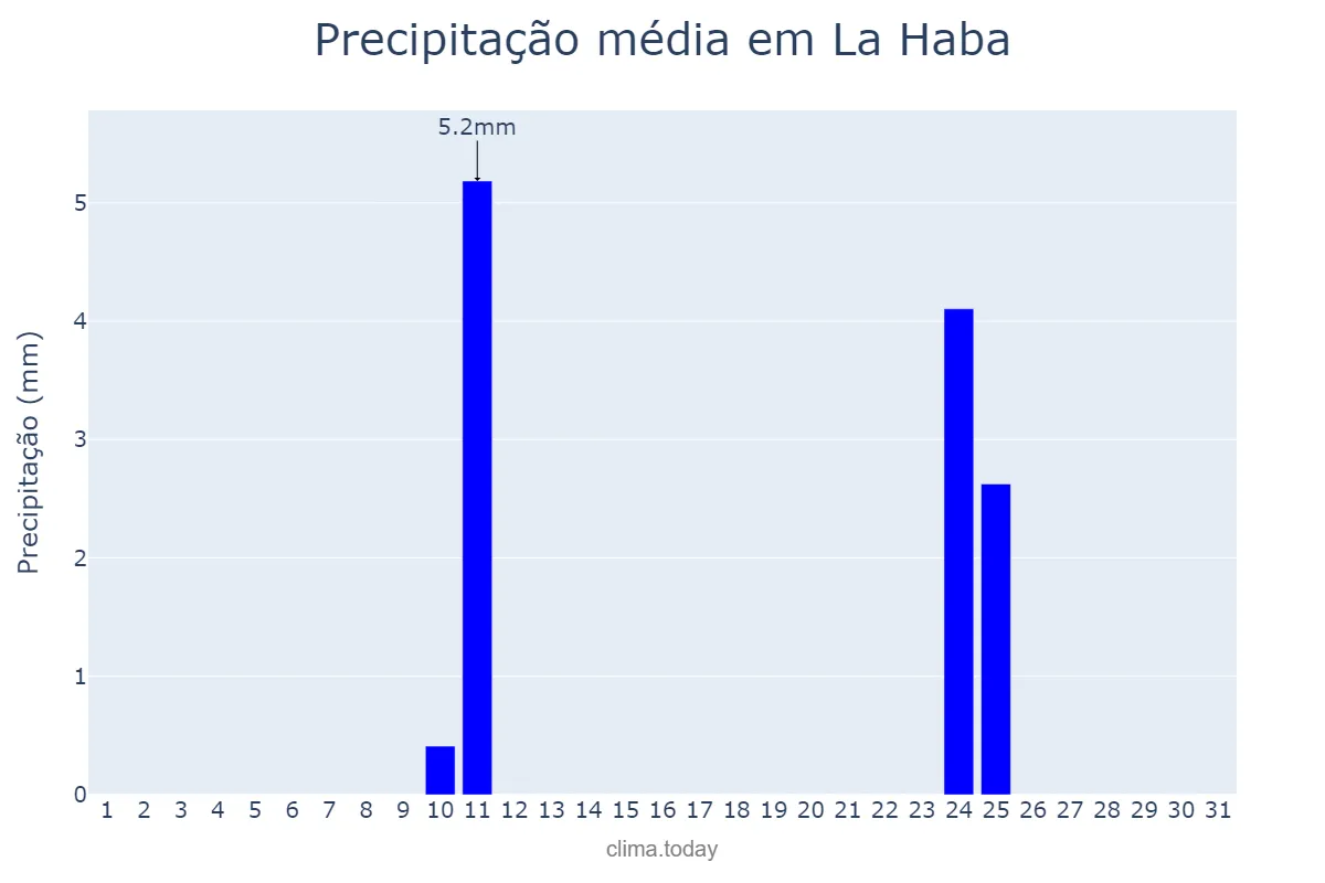 Precipitação em agosto em La Haba, Extremadura, ES