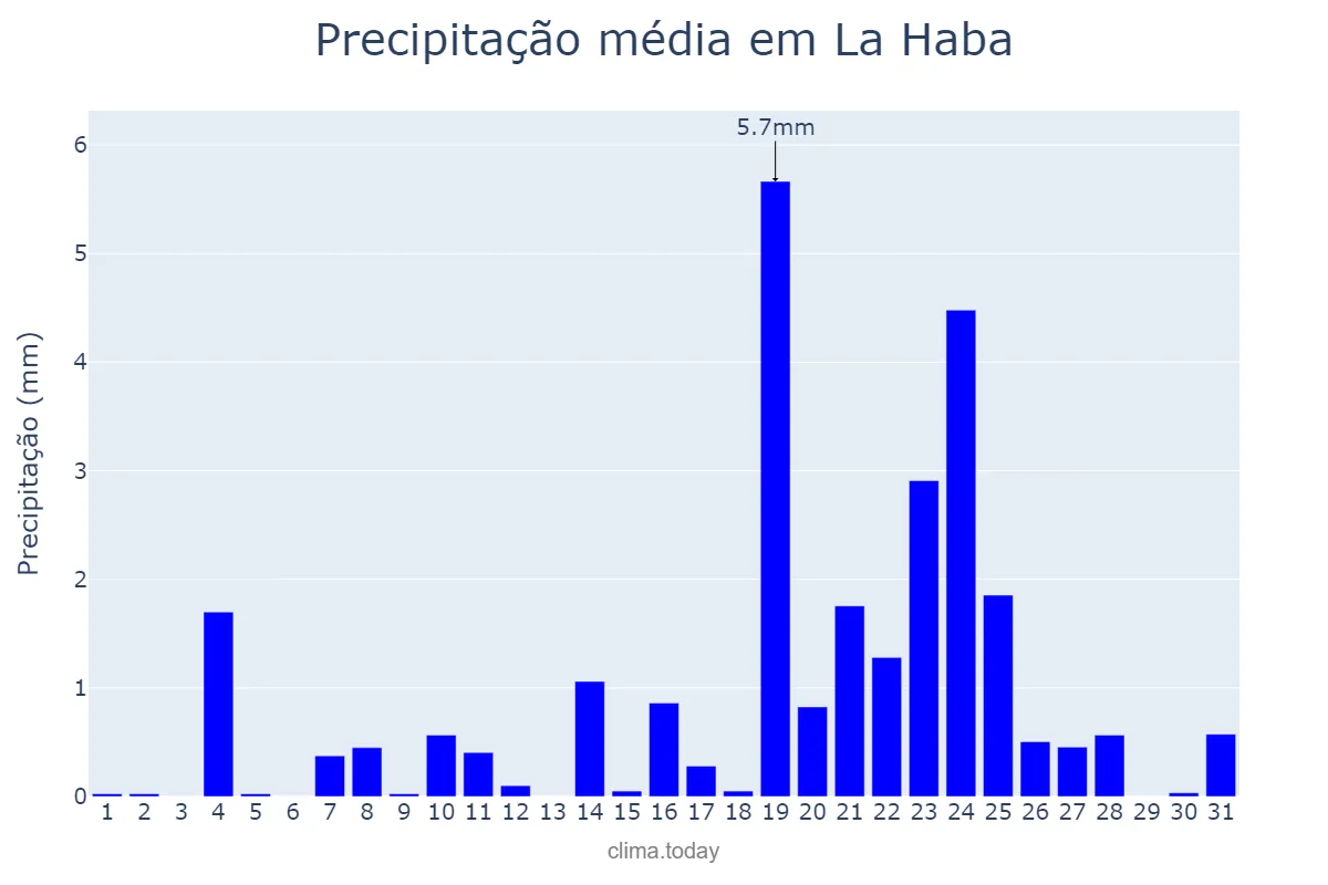 Precipitação em dezembro em La Haba, Extremadura, ES