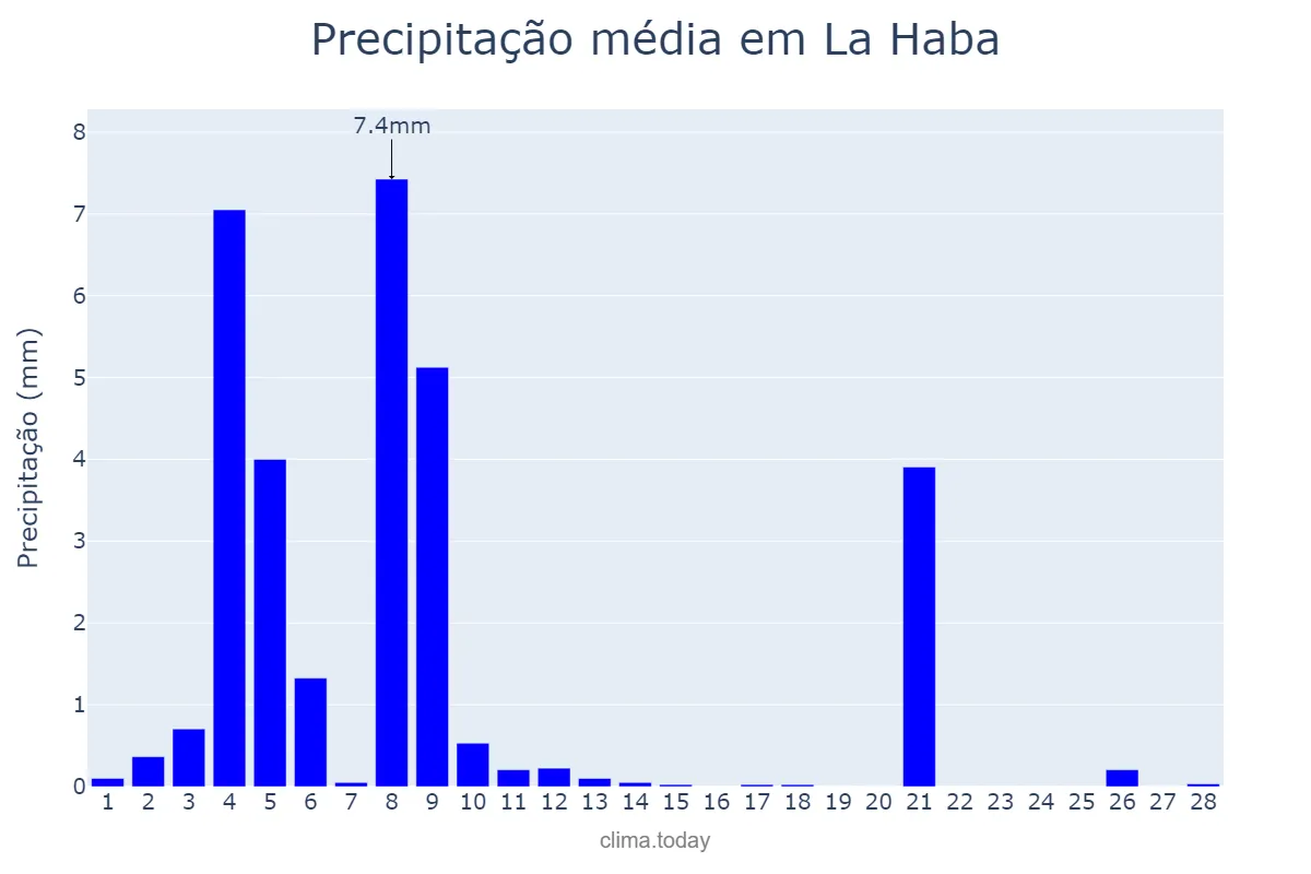 Precipitação em fevereiro em La Haba, Extremadura, ES