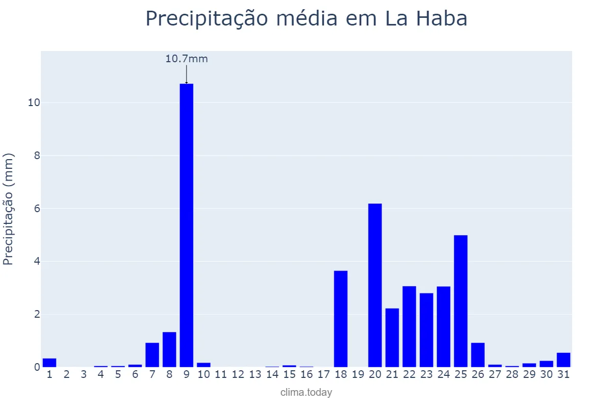 Precipitação em janeiro em La Haba, Extremadura, ES