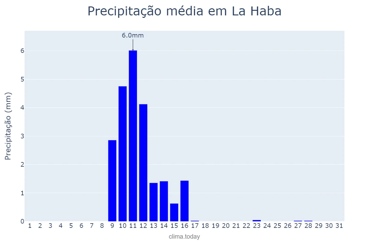 Precipitação em maio em La Haba, Extremadura, ES