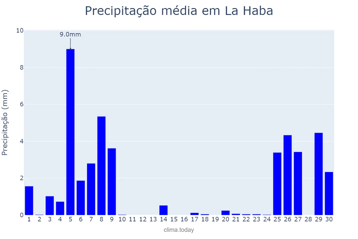 Precipitação em novembro em La Haba, Extremadura, ES