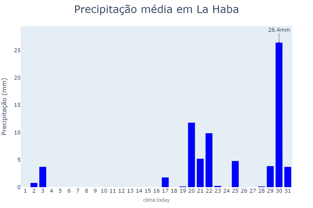 Precipitação em outubro em La Haba, Extremadura, ES