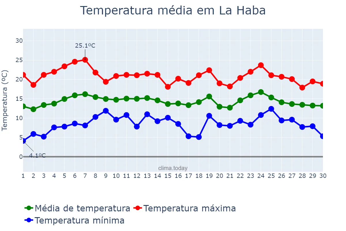Temperatura em abril em La Haba, Extremadura, ES