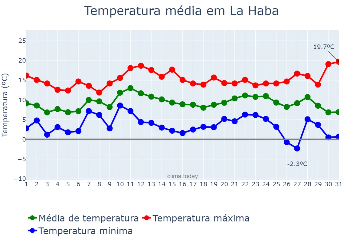 Temperatura em dezembro em La Haba, Extremadura, ES