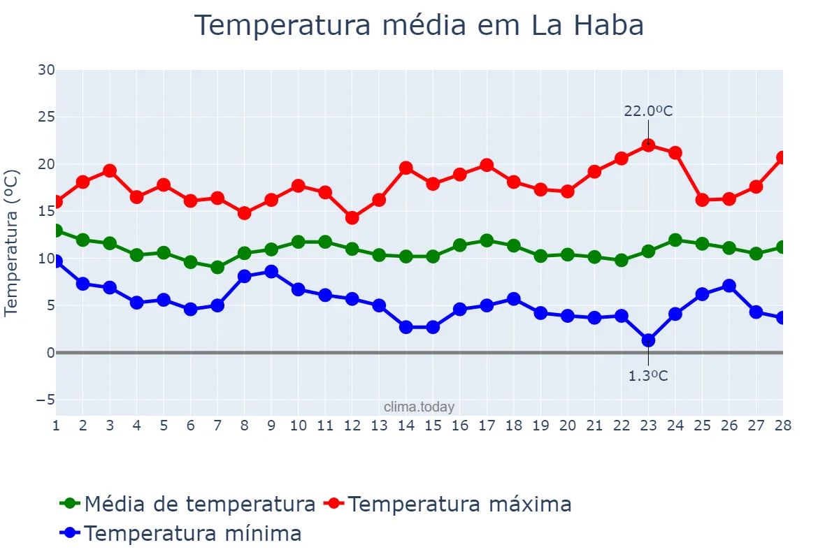 Temperatura em fevereiro em La Haba, Extremadura, ES