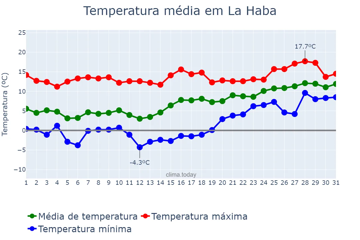 Temperatura em janeiro em La Haba, Extremadura, ES