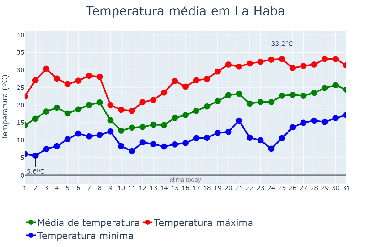 Temperatura em maio em La Haba, Extremadura, ES