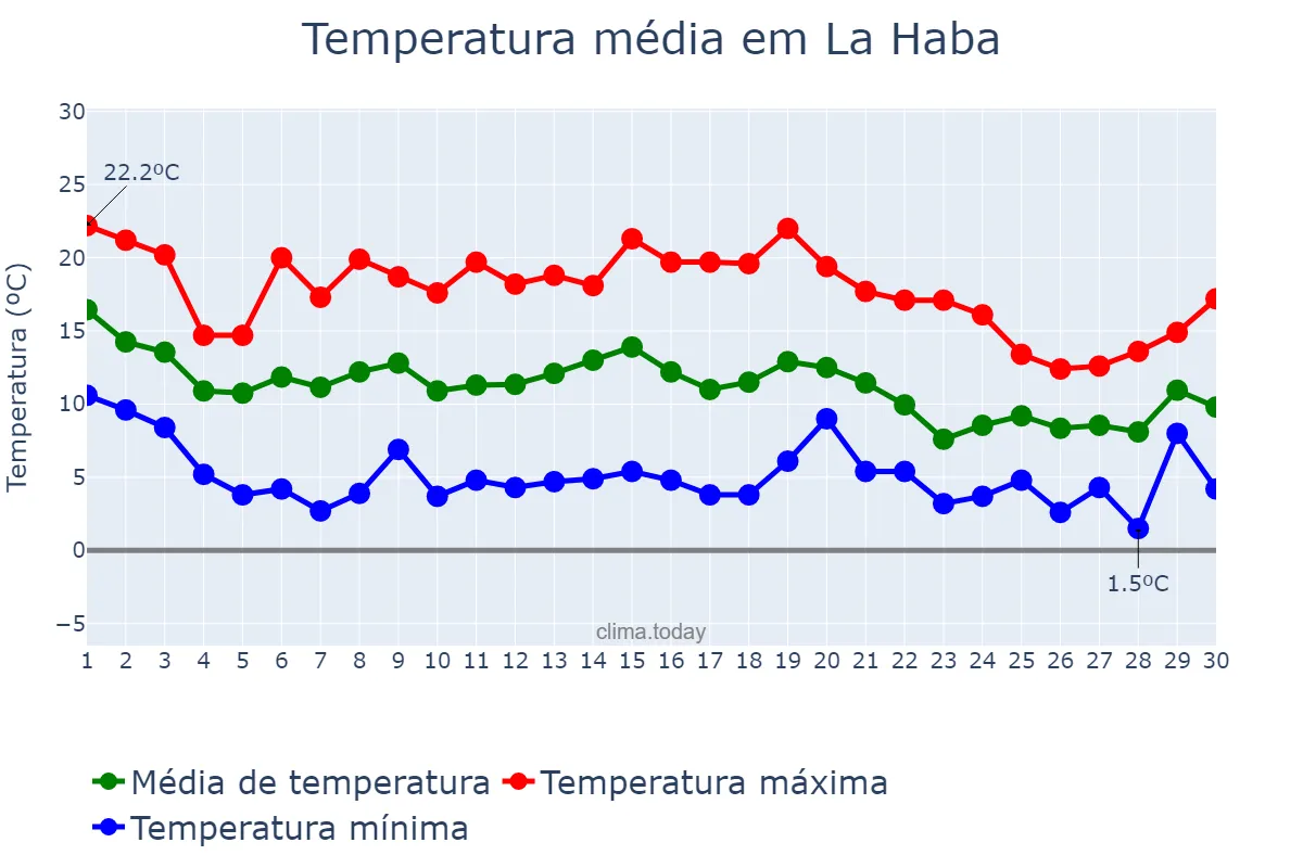 Temperatura em novembro em La Haba, Extremadura, ES