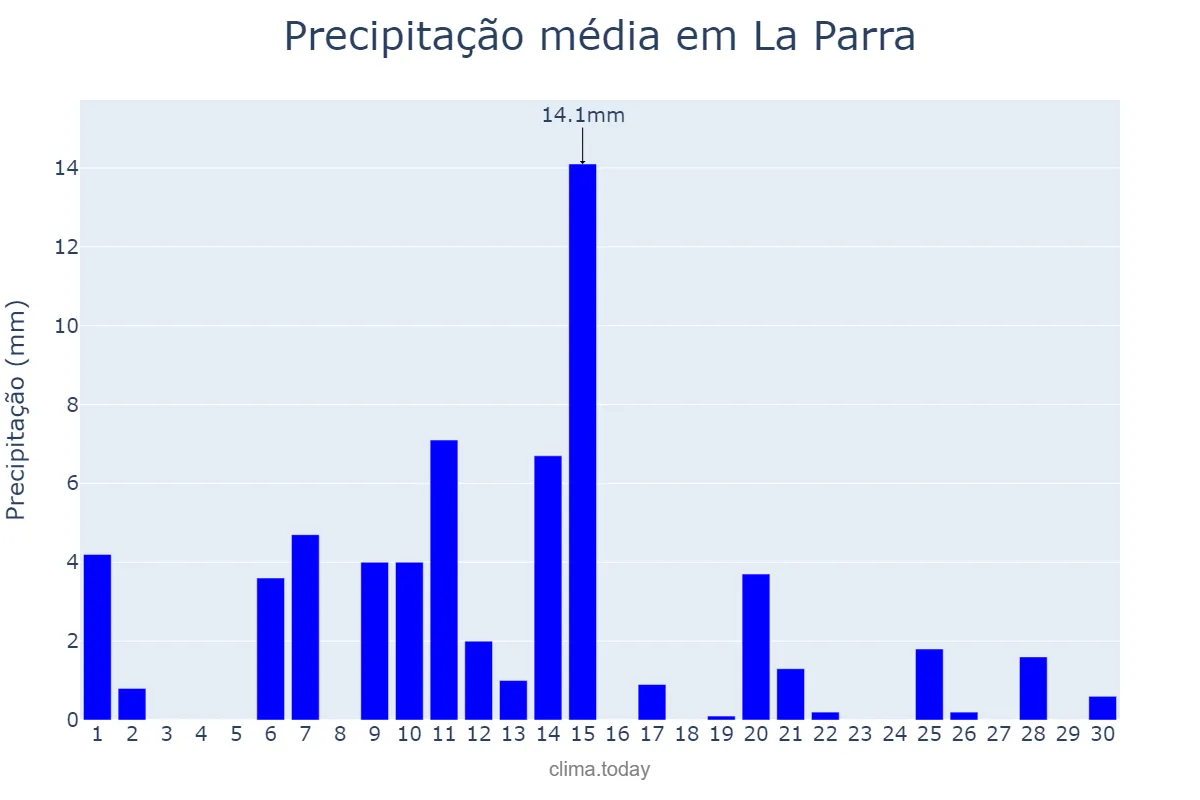 Precipitação em abril em La Parra, Extremadura, ES