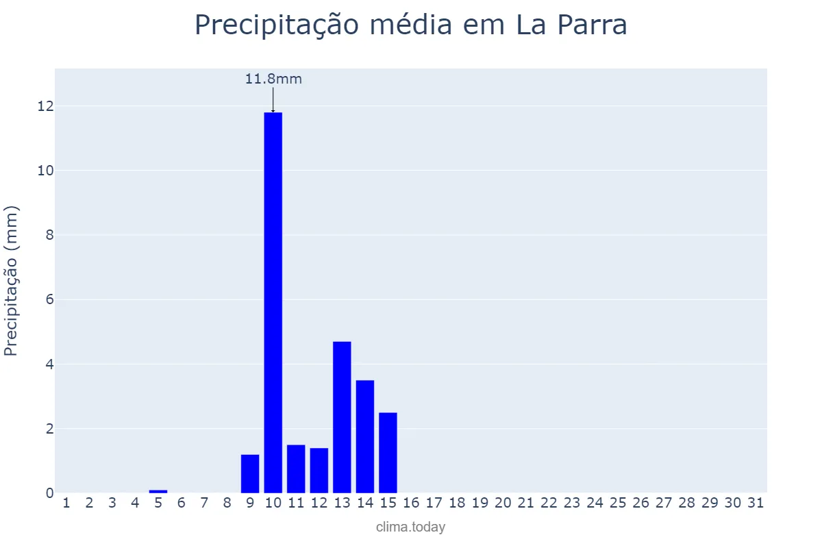 Precipitação em maio em La Parra, Extremadura, ES