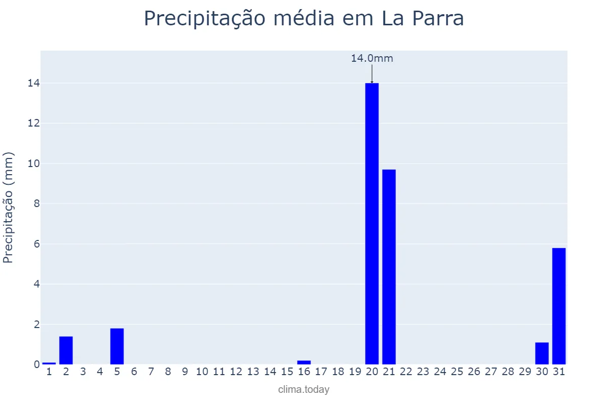Precipitação em marco em La Parra, Extremadura, ES