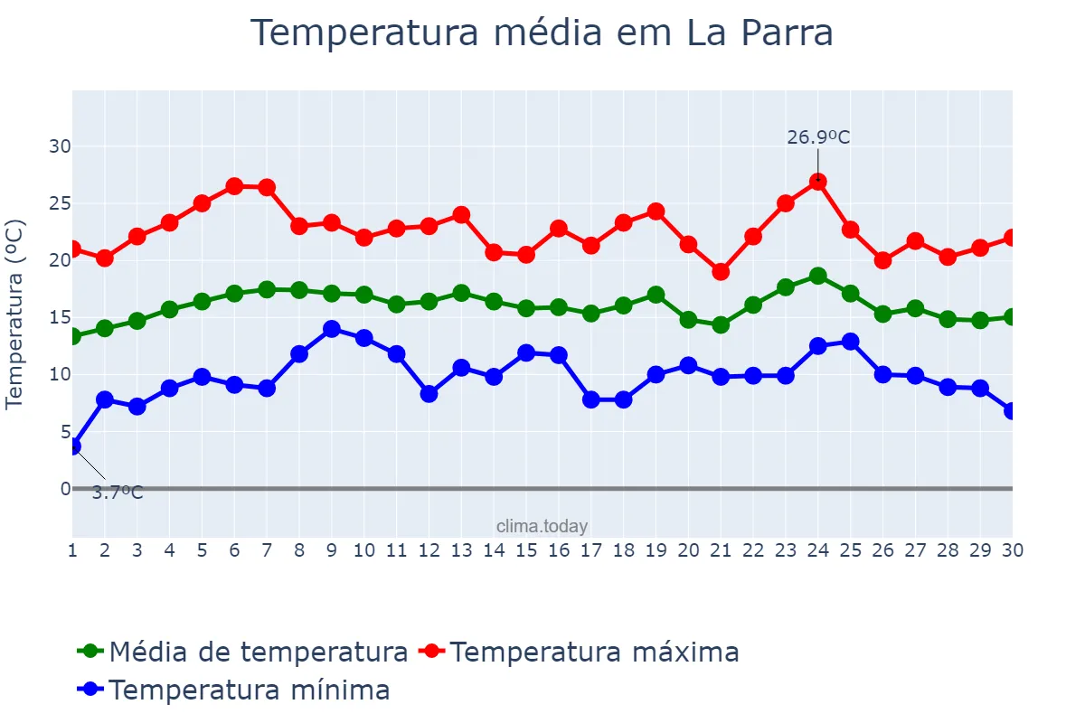 Temperatura em abril em La Parra, Extremadura, ES