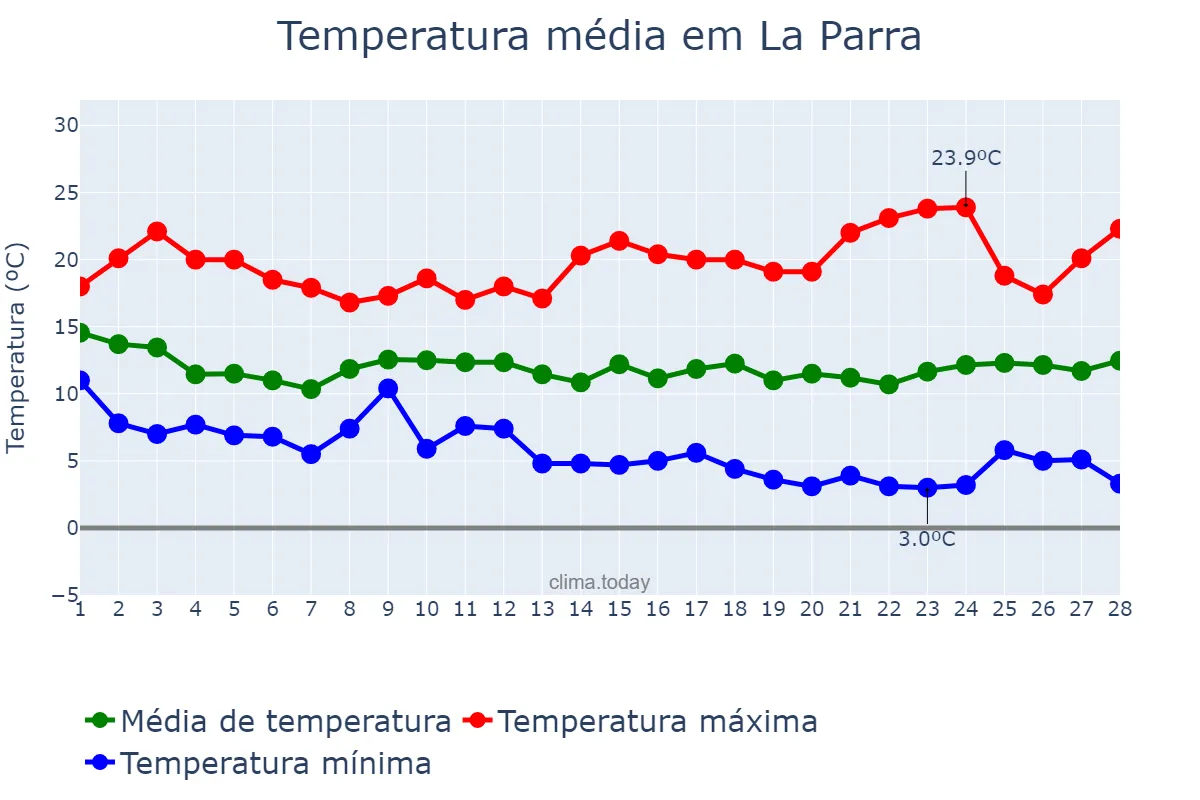 Temperatura em fevereiro em La Parra, Extremadura, ES