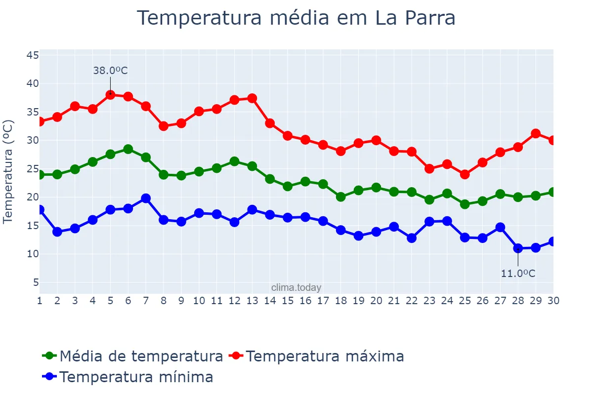 Temperatura em setembro em La Parra, Extremadura, ES